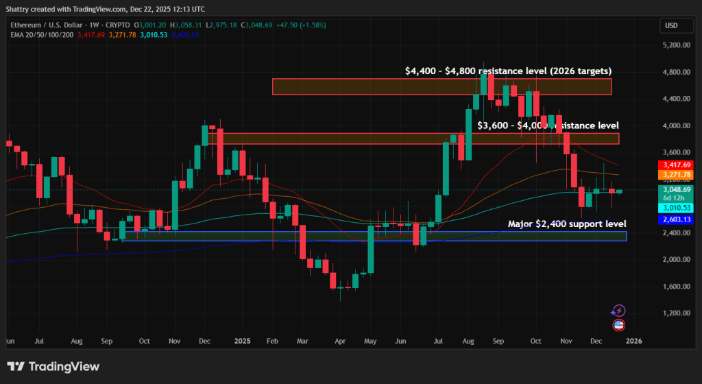 现在最值得购买的加密货币 - 以太坊图表