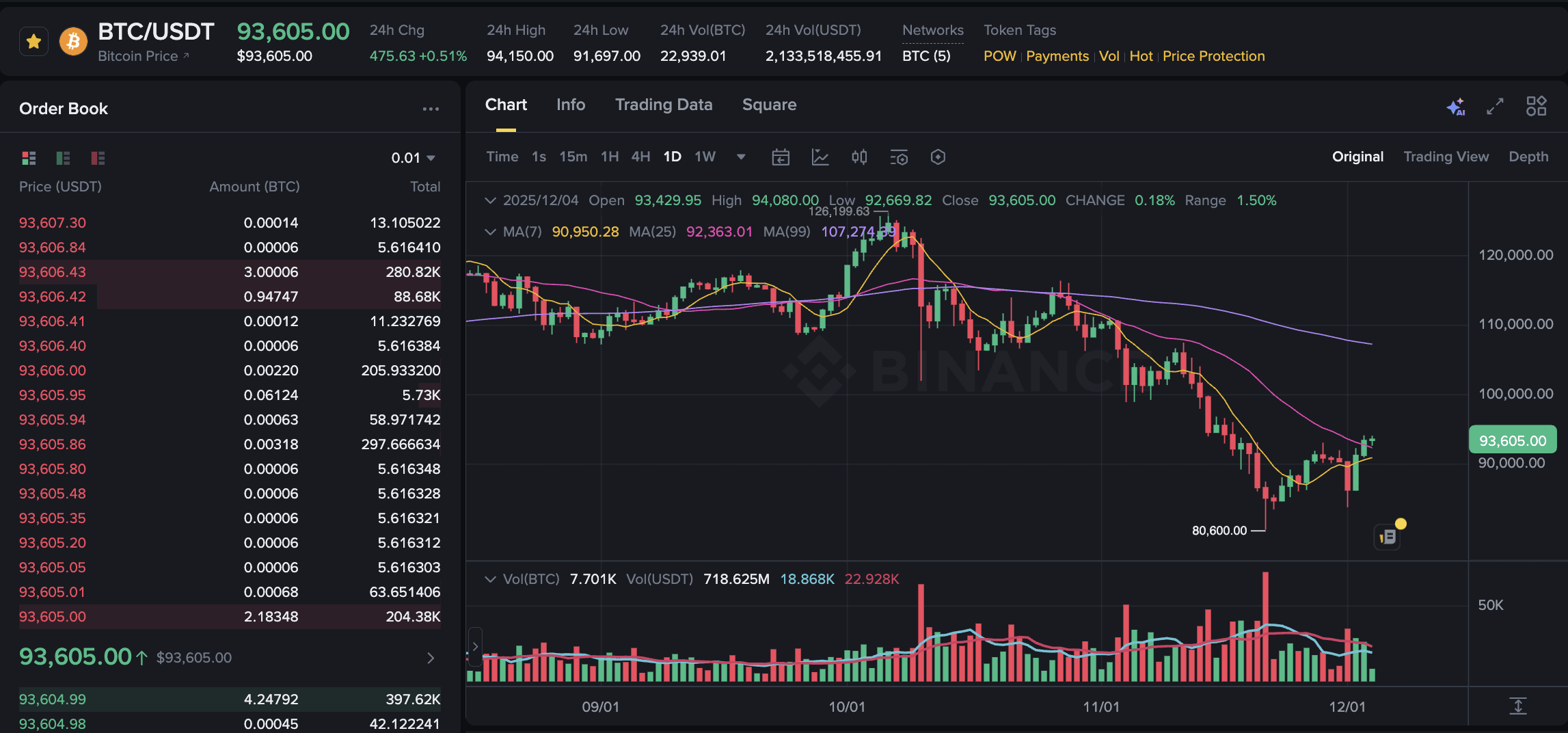 Bitcoin News Today: BTC Holds Near $94K Amid Key Technical Tests ...