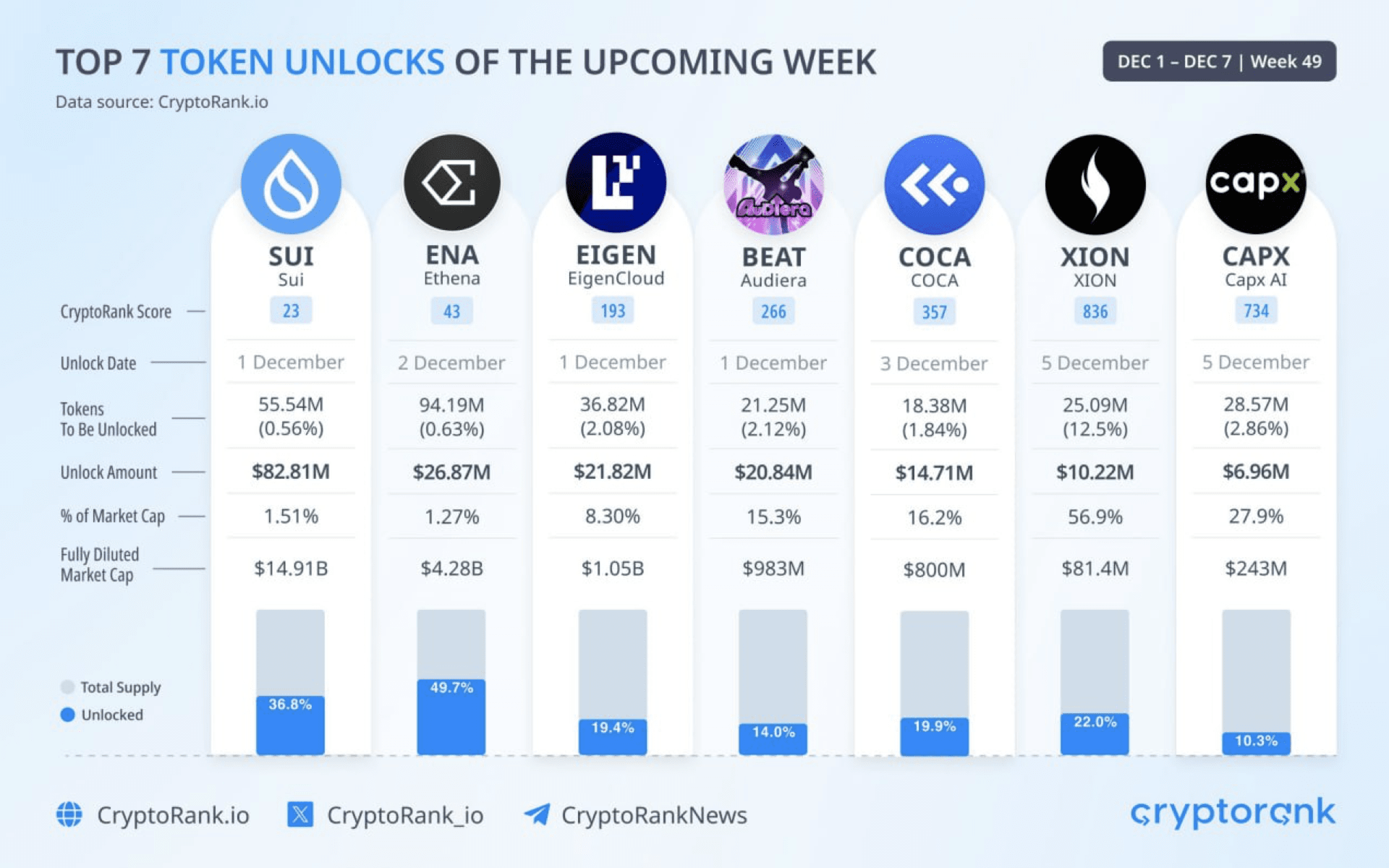 List of token and coin unlocks for the current week, December 1-7 |  Proekt_73 on Binance Square