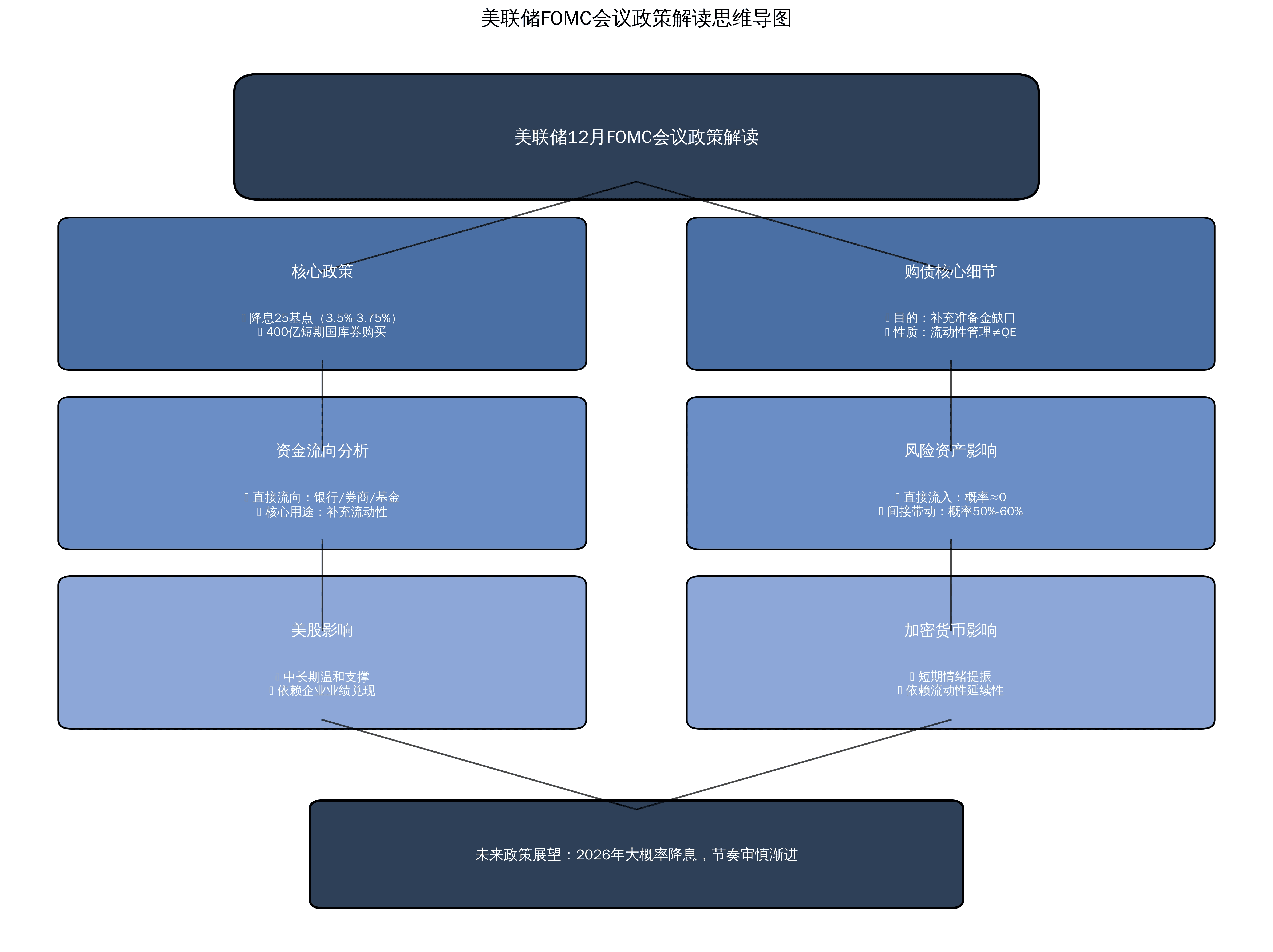 美聯儲降息+ 400 億購債：資金不直接進股市和加密貨幣市場，利好邏輯在哪？ | 幣安廣場上的绣虎_全科门诊
