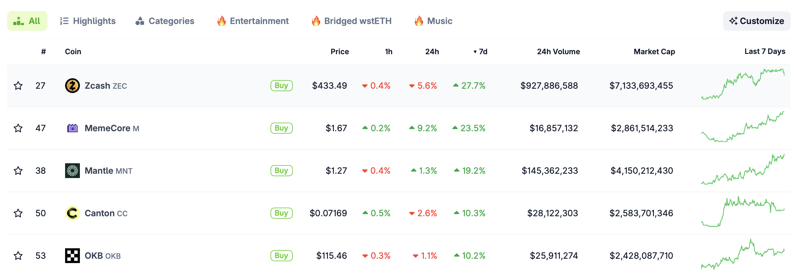 ZEC price adds 28% in one week