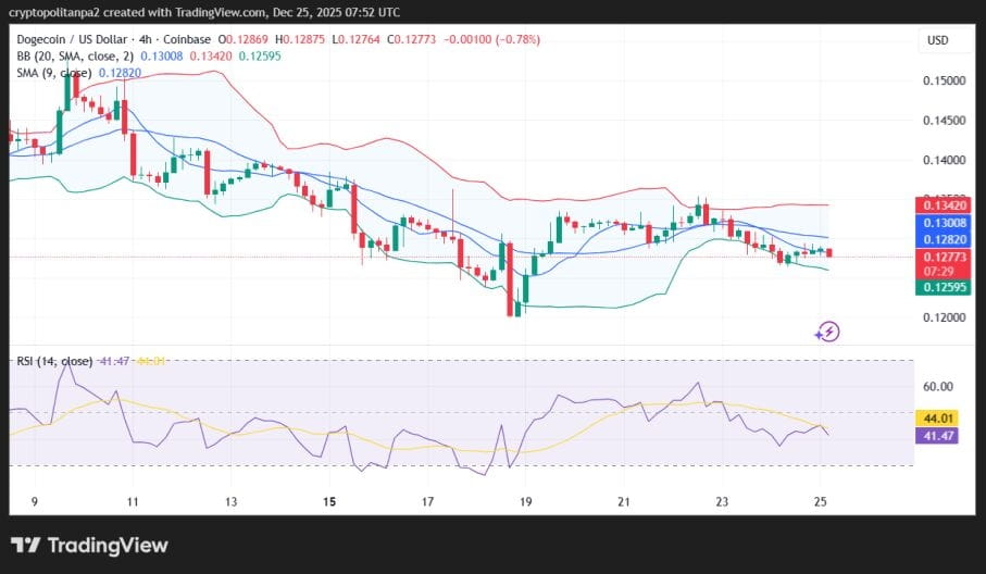 DOGE/USD 4小时价格图表。