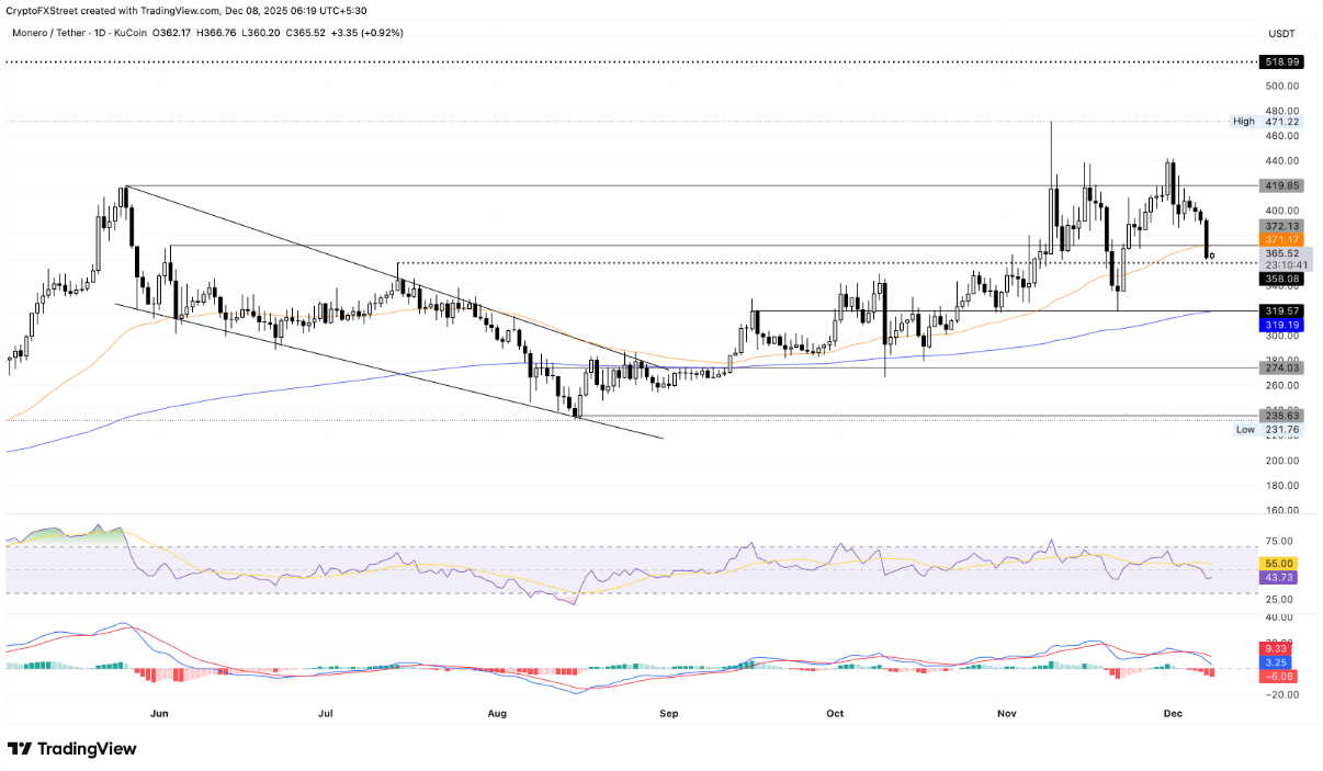 These 3 altcoins may extend the decline in the coming days | Tạp Chí  Bitcoin on Binance Square