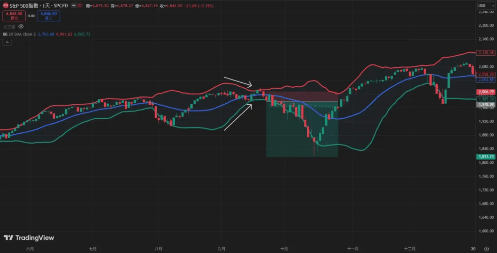 布林通道收斂Setup