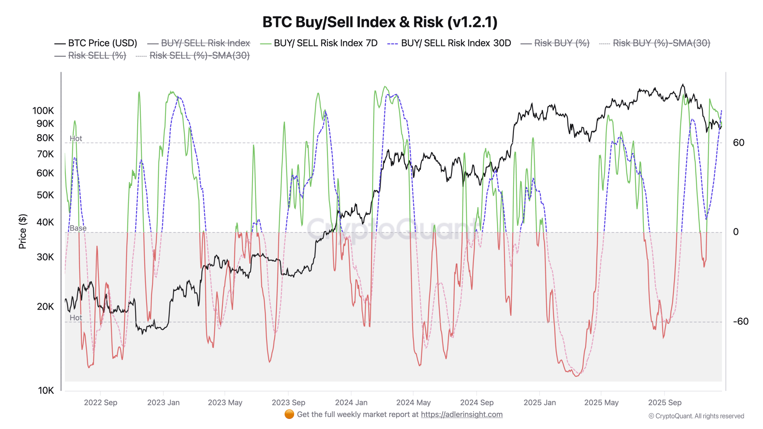 Bitcoin Buy Sell Index and Risk