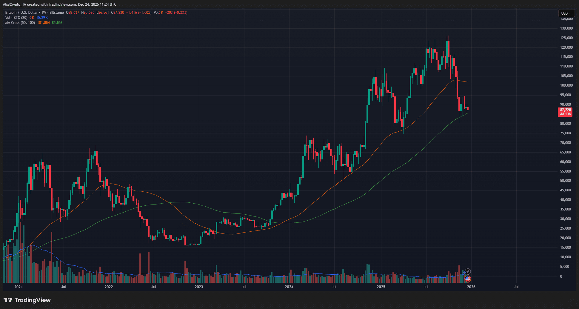 Bitcoin 1-week Chart