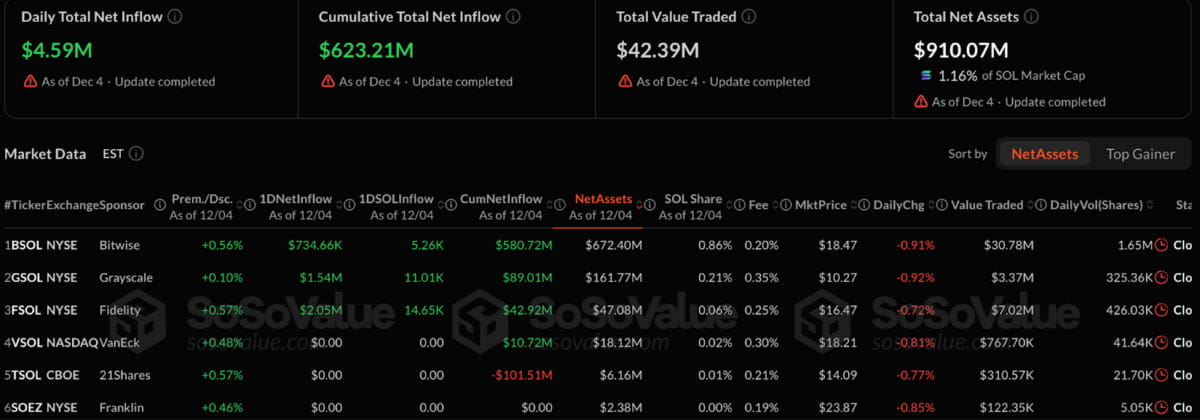 Theo dữ liệu từ SoSoValue,