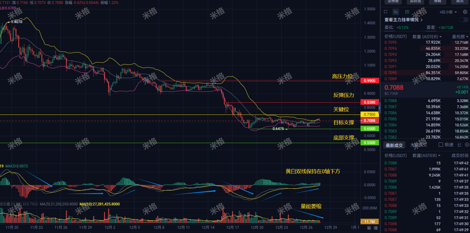 緊急提醒！ASTER在0.709橫盤暗藏變盤危機，0.838關鍵位與0.55生死線，今晚公開我的抄底逃頂計劃！ | 幣安廣場上的分析师米格