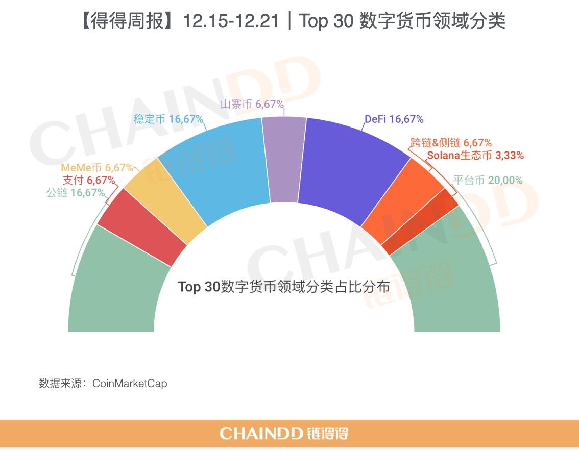 Dedede Weekly Report】The total market value of global cryptocurrencies fell  by 2.85% compared to last week | 12.15-12.21 | 链得得ChainDD on Binance Square
