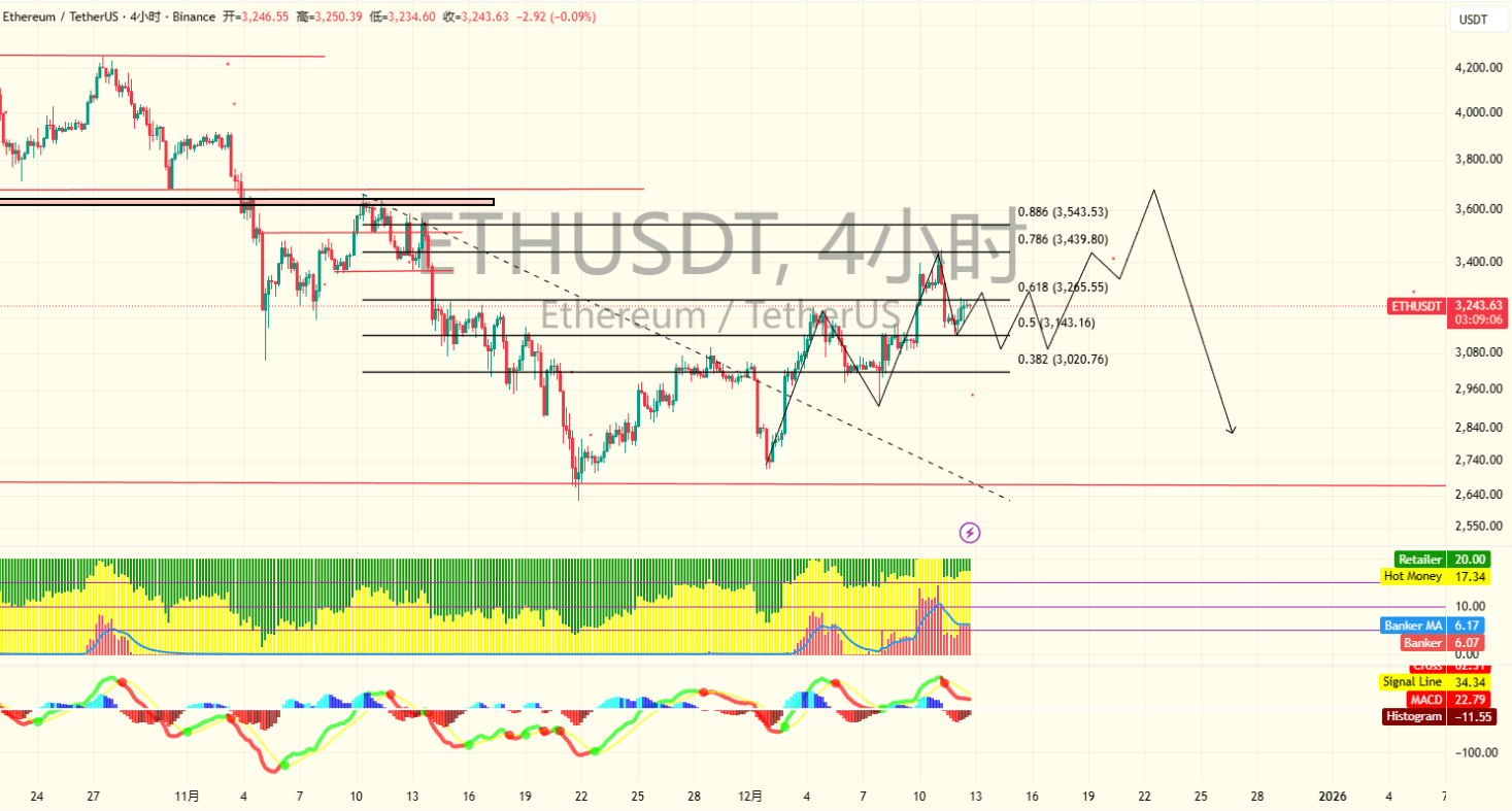 ETH的走势会比BTC更复杂。之前涨得猛主要是因为美元变弱（汇率因素）。 现在凌晨拉盘才拉100多刀，力度明显不行了。 | 土豆币币叨叨