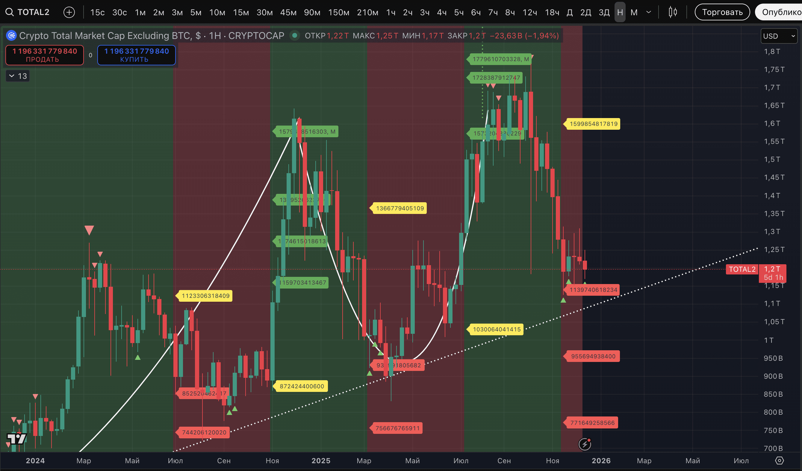 Varios motivos por los cuales desde el 16 de diciembre tenemos una clara  tendencia alcista en el mercado de criptomonedas | Proekt_73 en Binance  Square