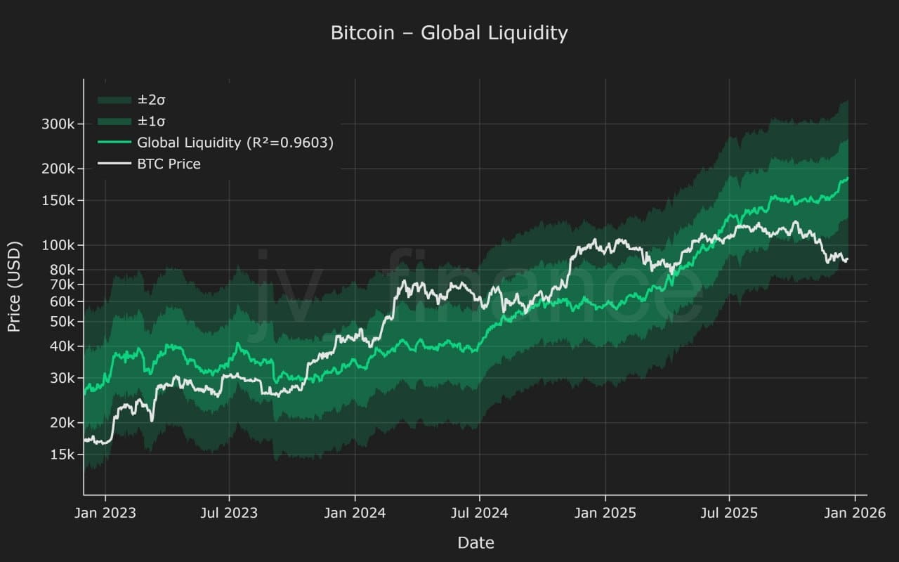 According to the global liquidity model, the fair value of BTC is now  around $182,000 | Proekt_73 on Binance Square