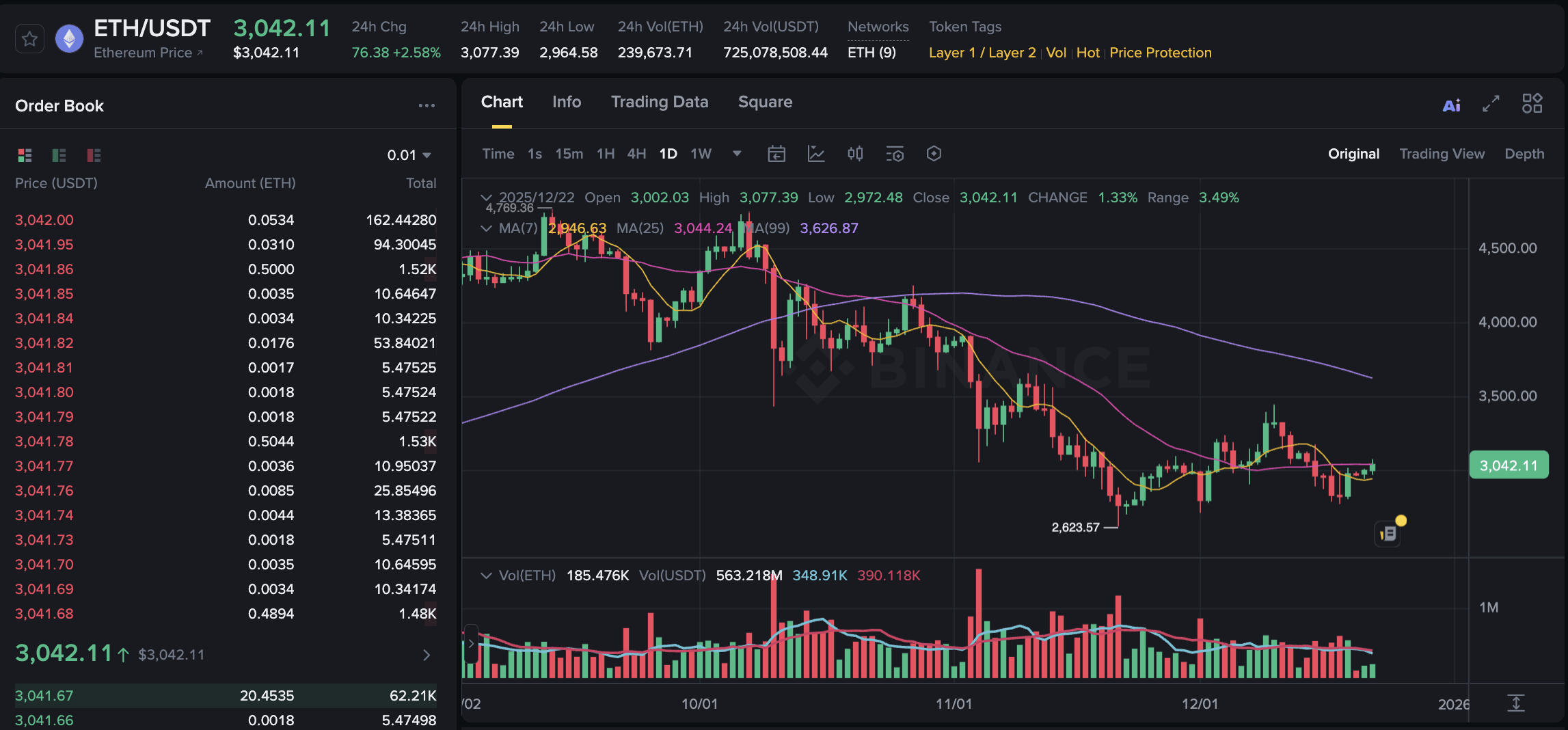 以太坊新闻：ETH 爬升至$3K 以上但ETF 流出增加| Binance News发布于币安广场