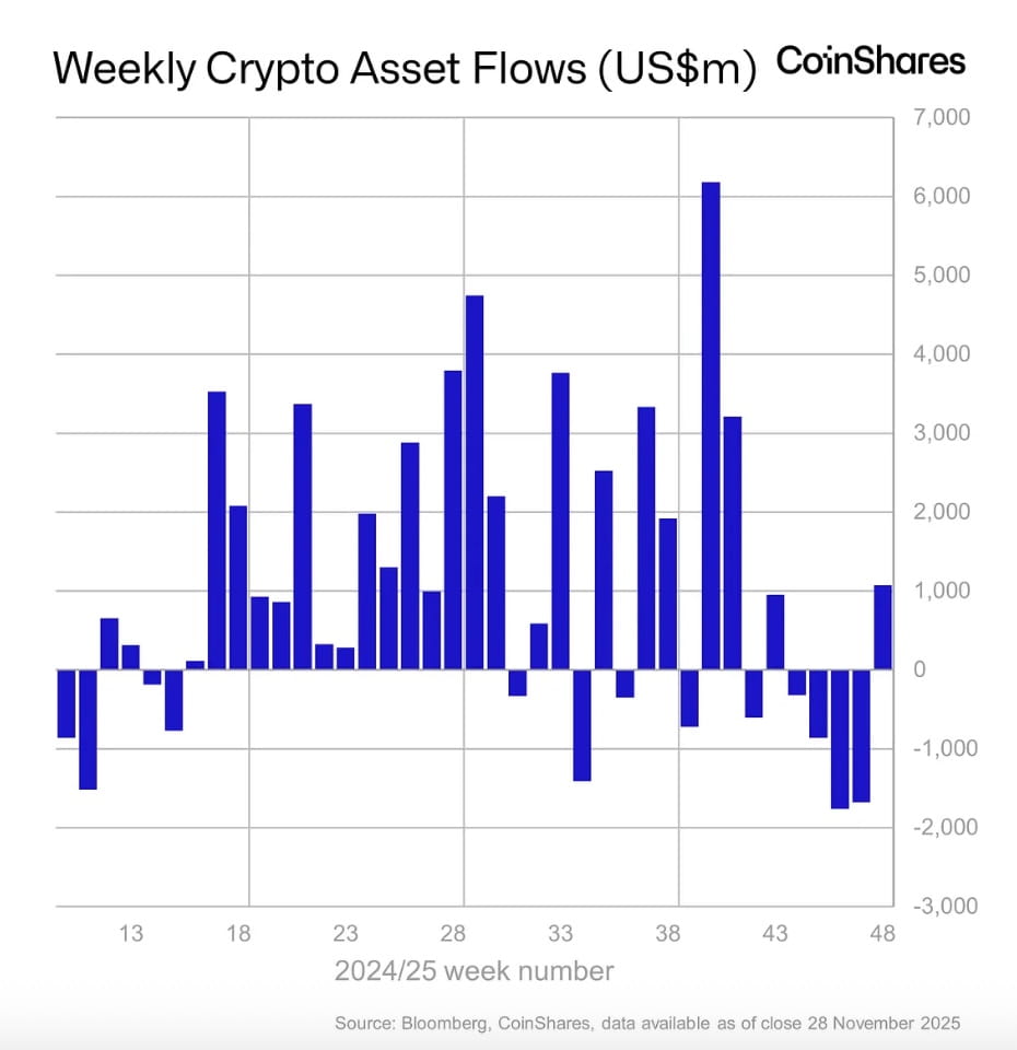 Crypto News Today: Digital Asset ETFs Record Over $1B of Inflows as  Rate-Cut Hopes Spark Market Rebound | Binance News on Binance Square