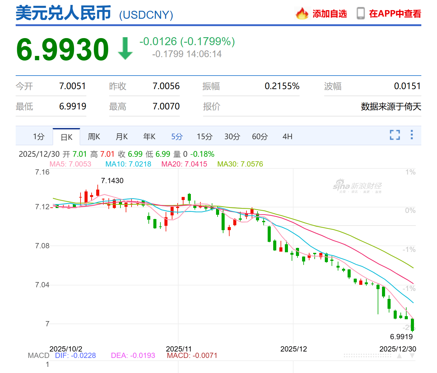 12月30日美元指数持续走弱，在岸、离岸人民币双双升破7关口。市场普遍认为2026年美元将进入相对弱势周期，这不仅直接削| 福禄寿炒币版
