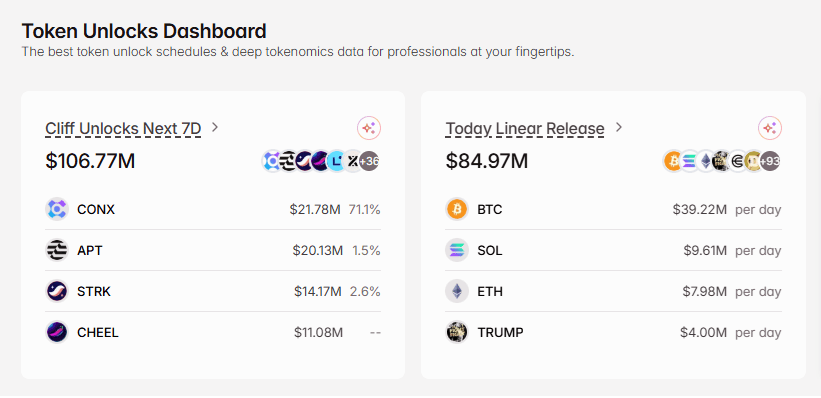 Linear unlocks for $237M make up the most of this week's market inflows