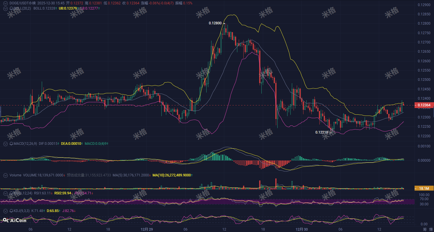 緊急解読！DOGEの変化信号が現れた？ボリンジャーバンドとMACDが共鳴警報を発し、小口投資家必見の「低吸い伏せ」戦略！ | 分析师米格 －  Binance Square