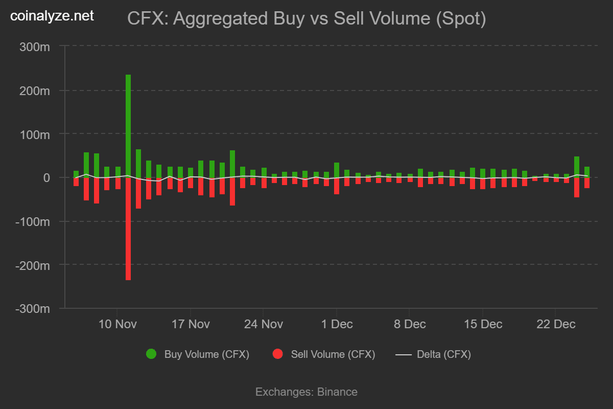 Conflux buy sell volume