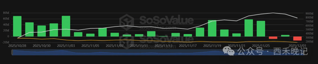 Solana ETF资金流出