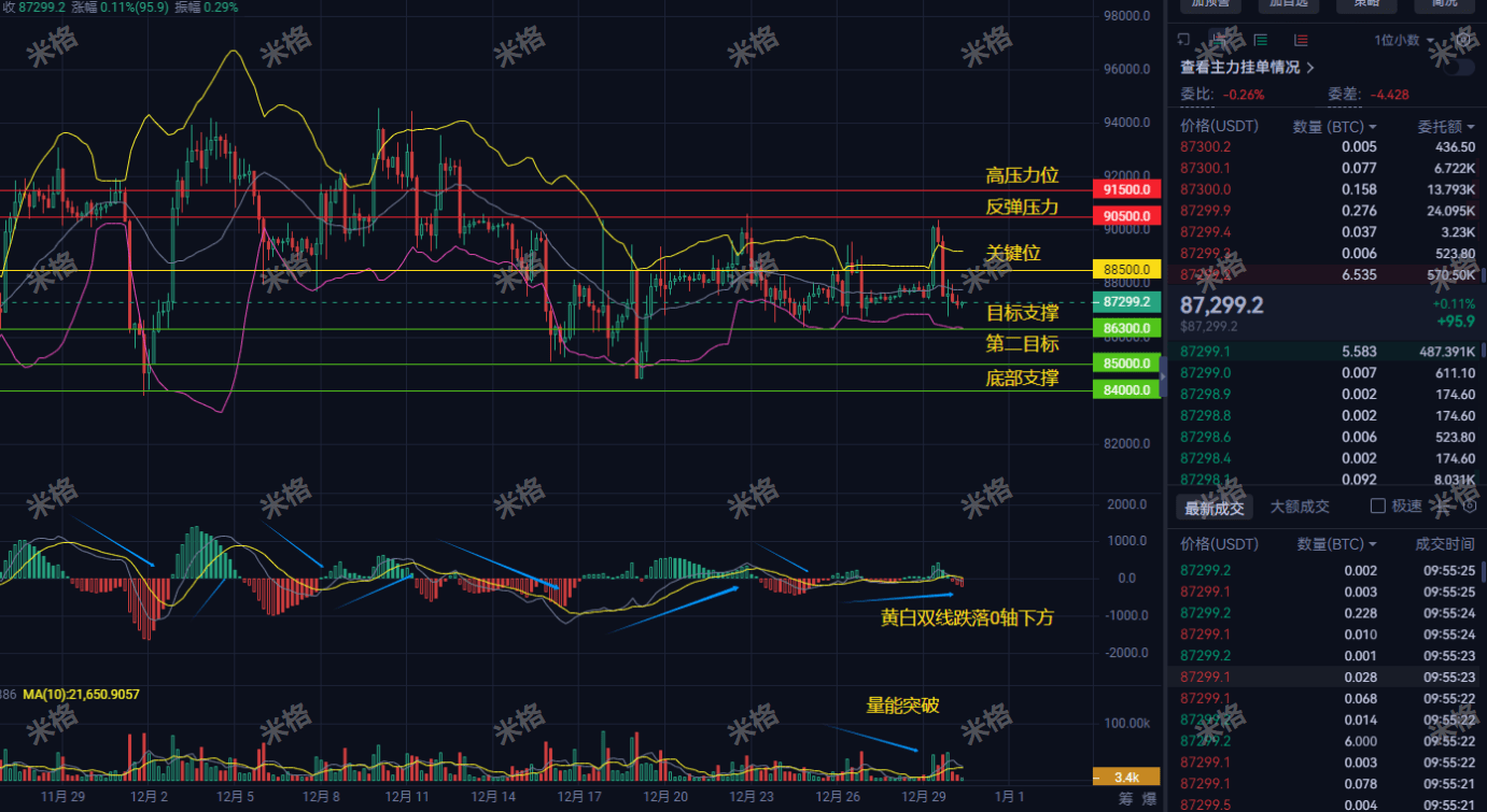 Alarm level signal! Is BTC 87299 tonight a bottom or a top? Understanding  these 4 signals, retail investors avoid liquidation! No operations for the  next few days, miss out on the list