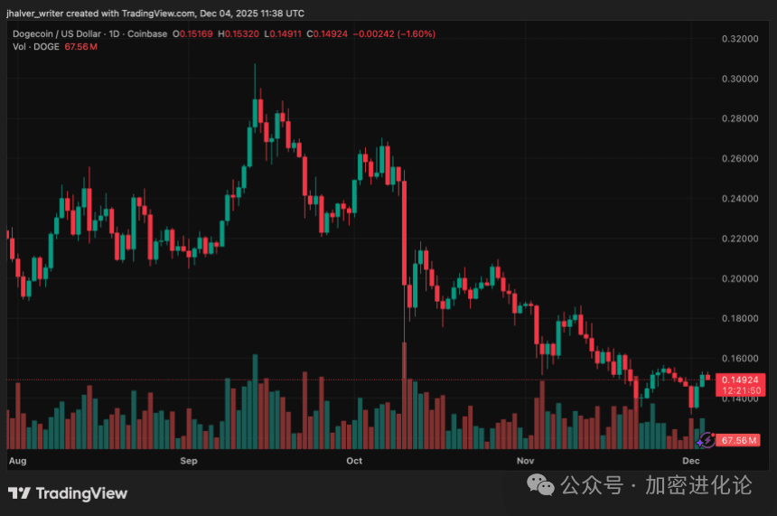 狗狗币 DOGE DOGEUSD_2025-12-04_12-38-10