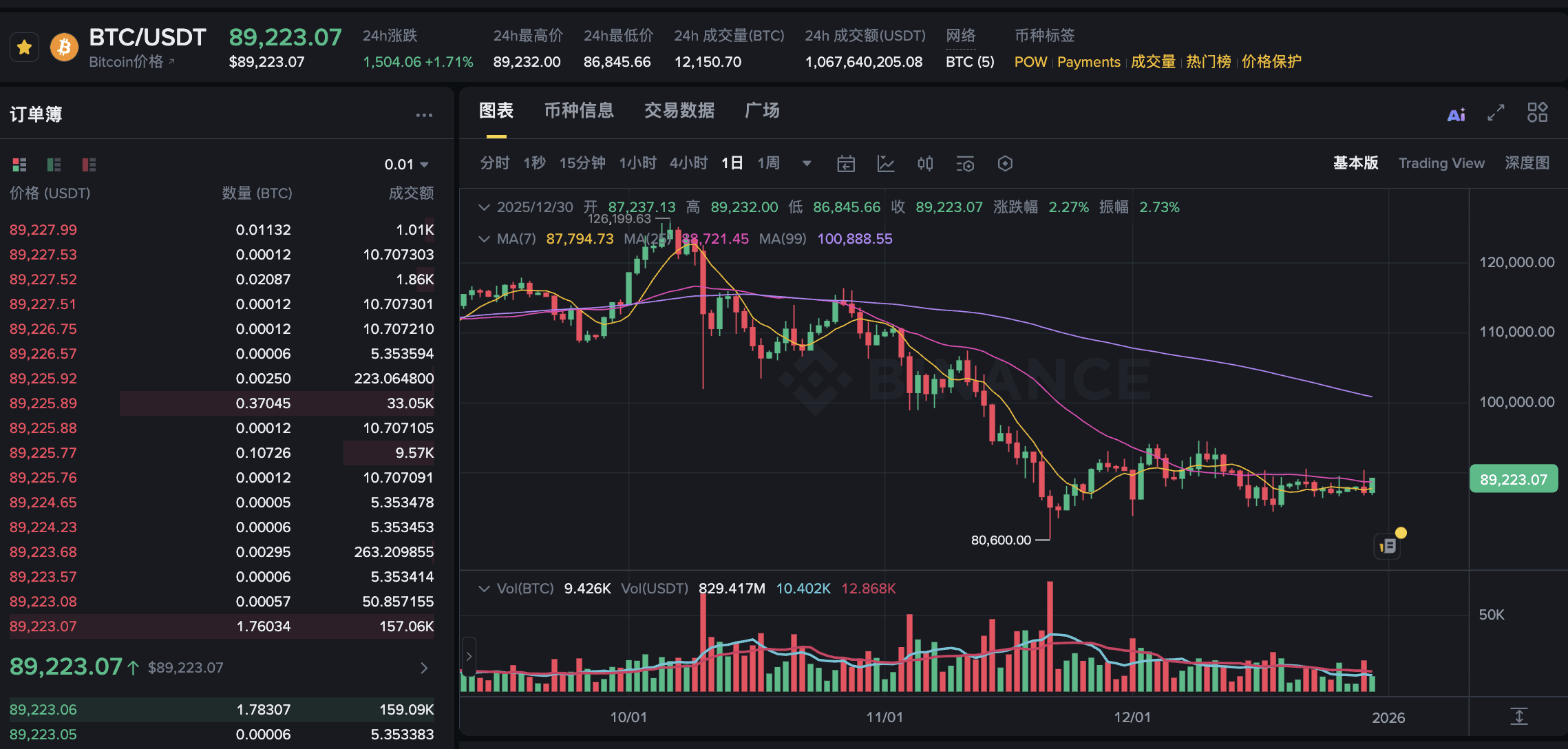 Bitcoin News Today: BTC Eyes $90K Break | Binance News on Binance Square