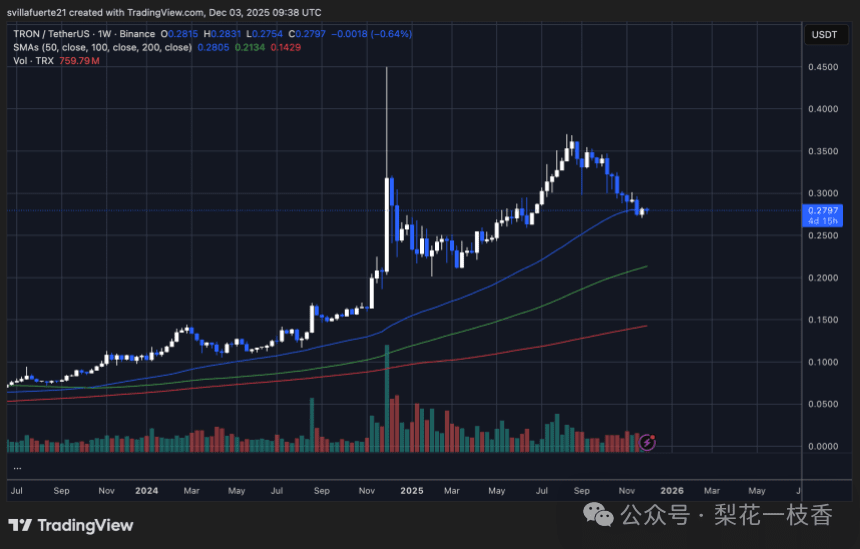 TRX 在关键支撑位附近盘整 | 来源:TradingView 上的 TRXUSDT 图表