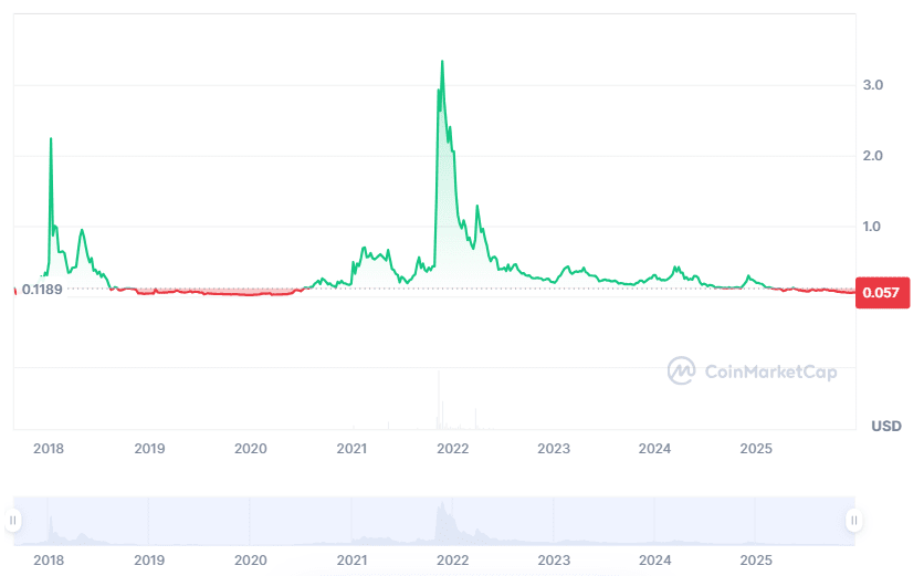 Loopring price history