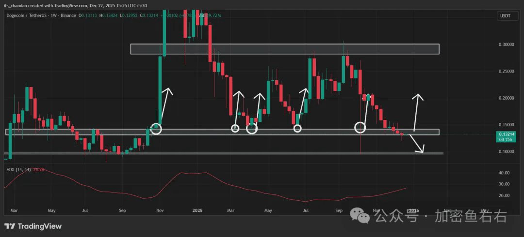 狗狗币 (DOGE) 价格走势