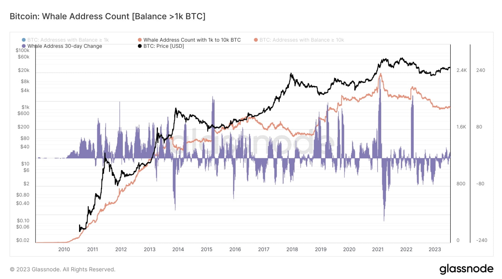 Bitcoin Nachrichten Heute: Bitcoin Wale Dominieren die Akkumulation Näher  $80.000, während Einzelhandelsinvestoren Kapitulieren | Binance News auf  Binance Square