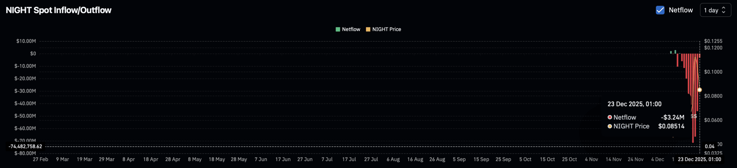夜市交易净流量