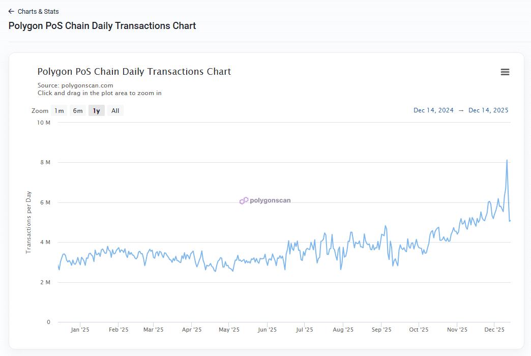 Polygon transactions reach two-year peak on Polymarket activity, speed update