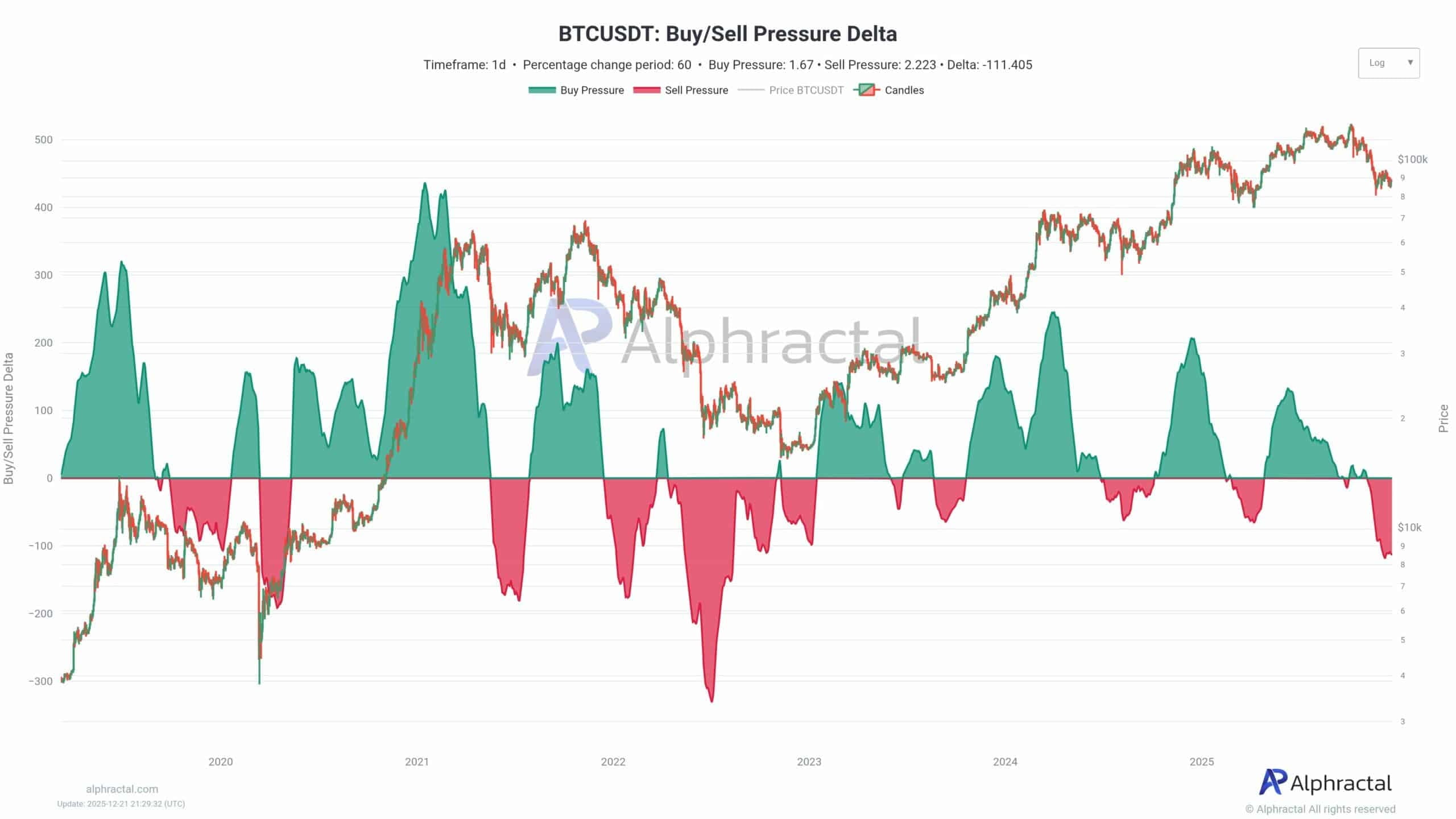 Bitcoin Buy Sell Pressure Delta