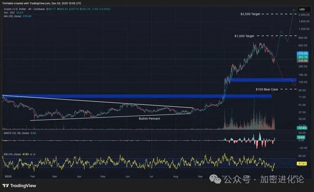 最佳加密货币 Zcash