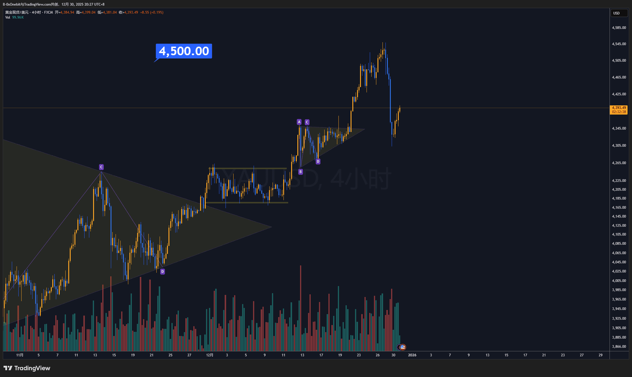 251230 Daily Market Analysis - Will the liquidity of precious metals  return? | 一哥交易经 on Binance Square