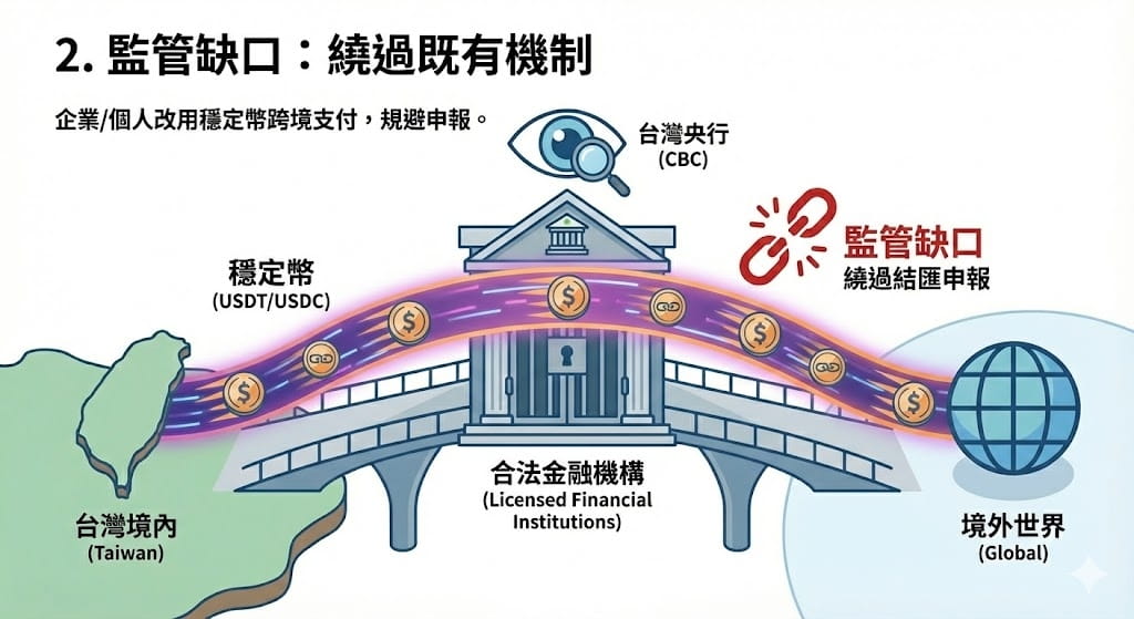 台灣-央行-美元-穩定幣-新台幣-風險