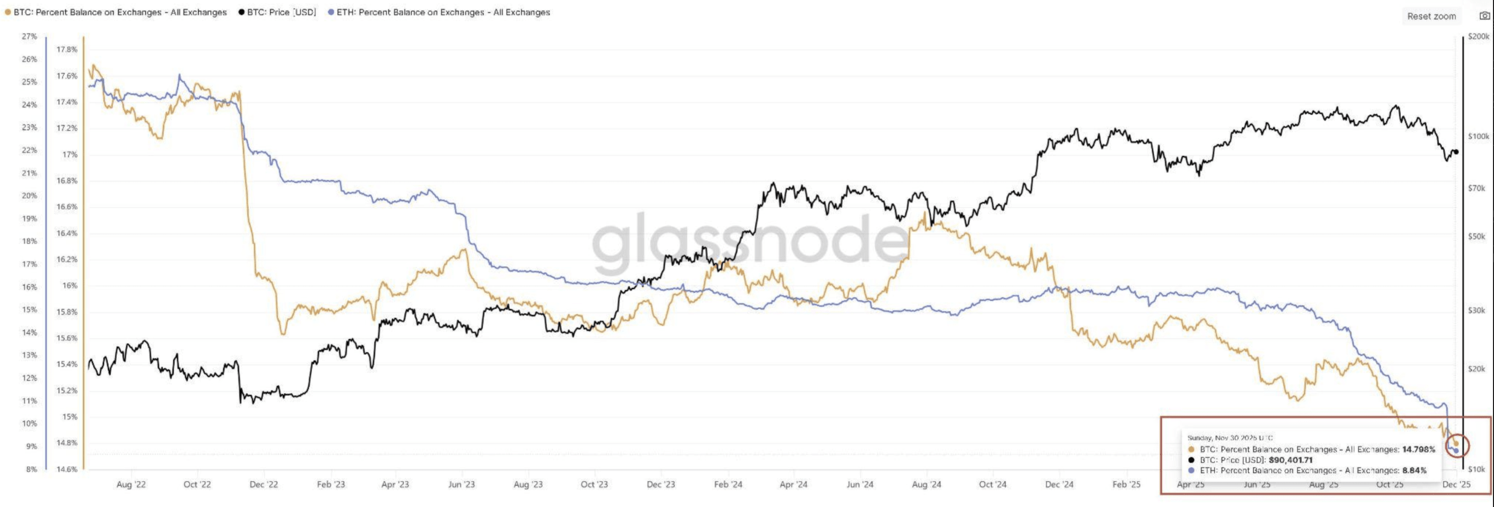 Ethereum News Today: ETH Hovers at $3K as Exchange Supply Hits Record Low |  Binance News on Binance Square