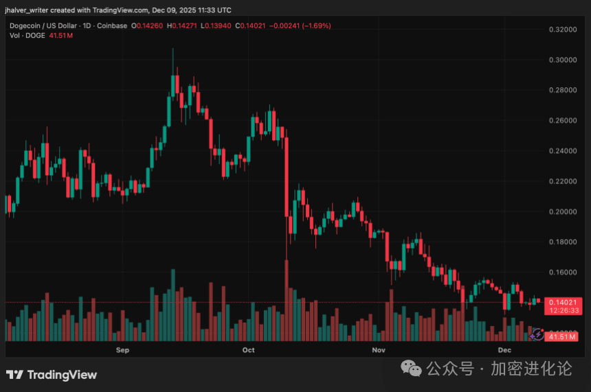 狗狗币 DOGE DOGEUSD DOGEUSD_2025-12-09_12-33-27