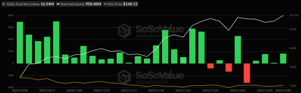 U.S. Spot SOL ETF Netflow. Source: SoSoValue.