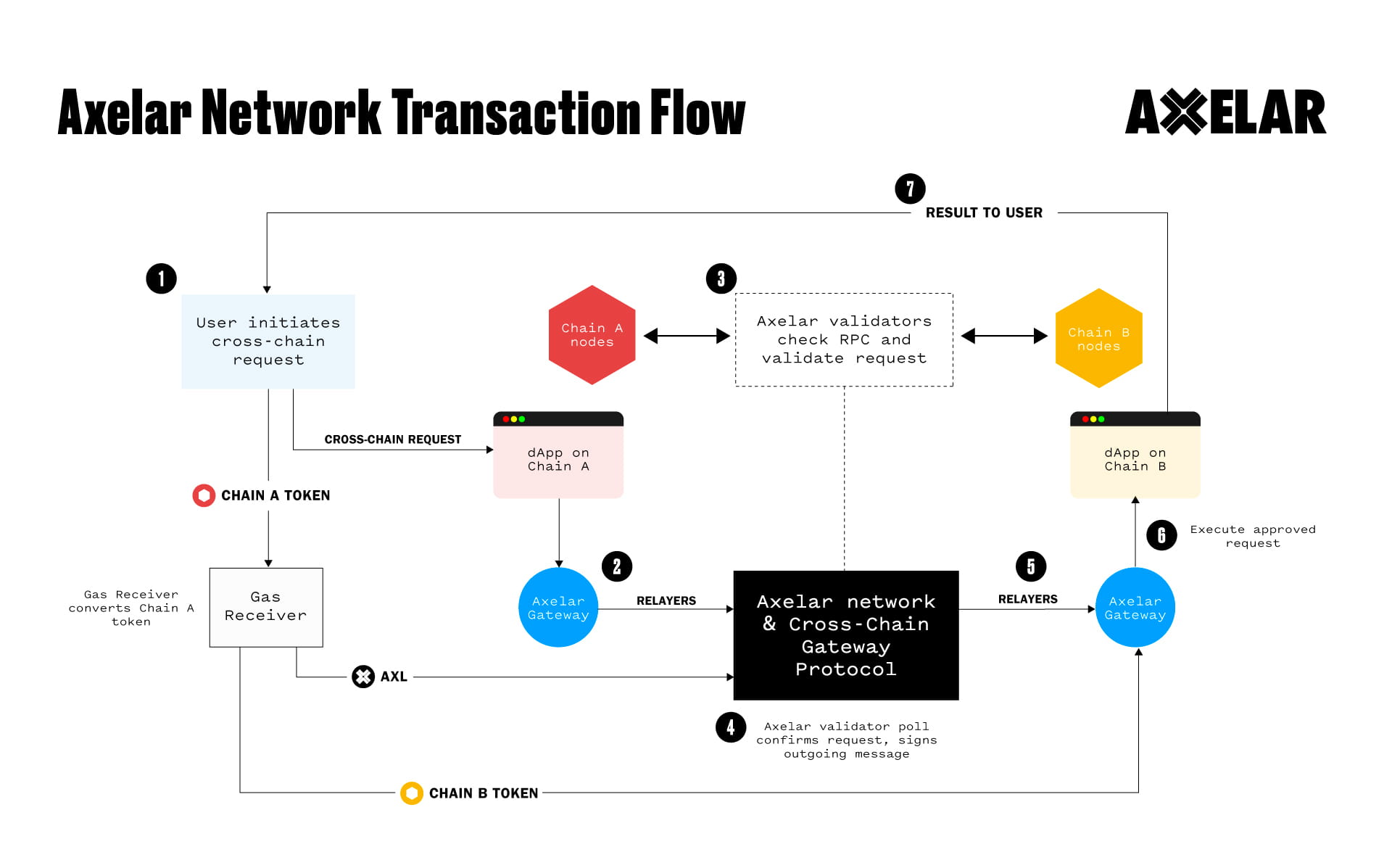 https://cdn.prod.website-files.com/65f28017eaba8cd1f912fa9f/661ae6e7bede83af29e33a0c_Axelar-Network-Transaction-Flow-Final.jpeg