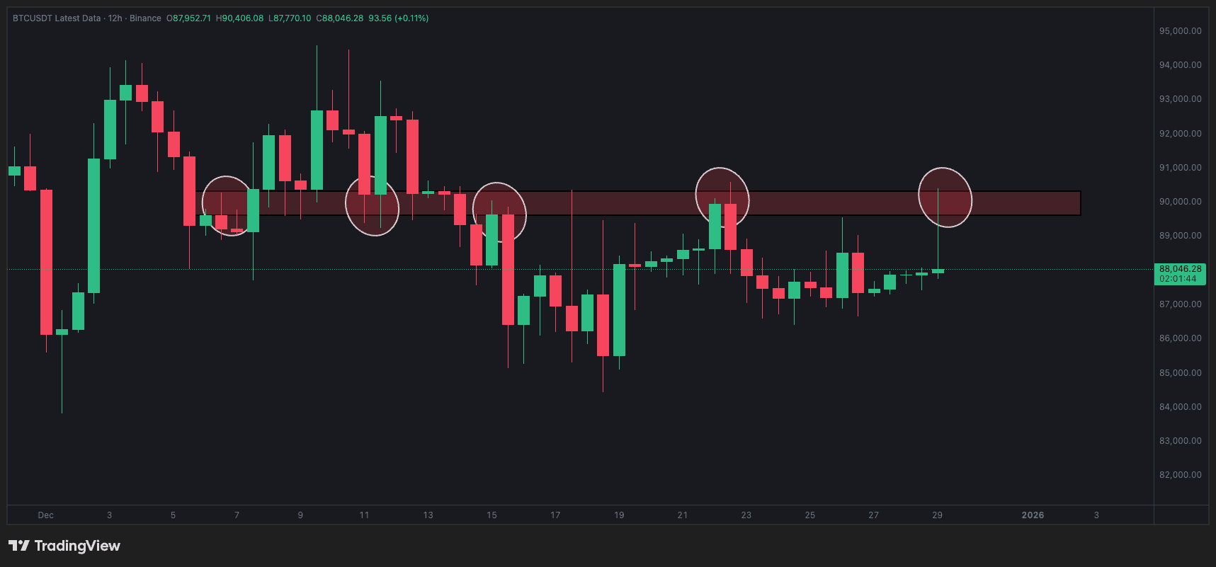 BTC had a nice little pop during the Asian session, but | CRYPTO MECHANIC  on Binance Square