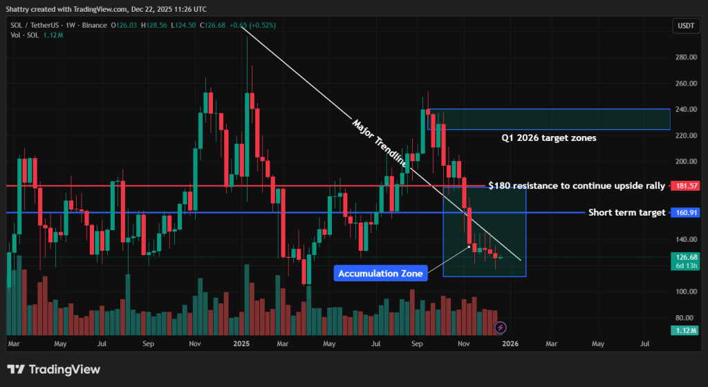 现在最值得购买的加密货币 - Solana 图表