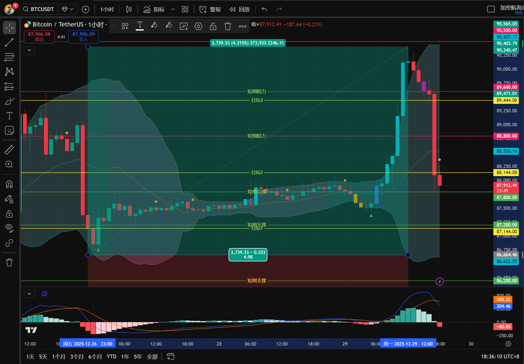 Bitcoin Latest Market Interpretation + Support and Resistance Levels  Share!!! #BTC $BTC | 飞鱼2026祝福版 on Binance Square