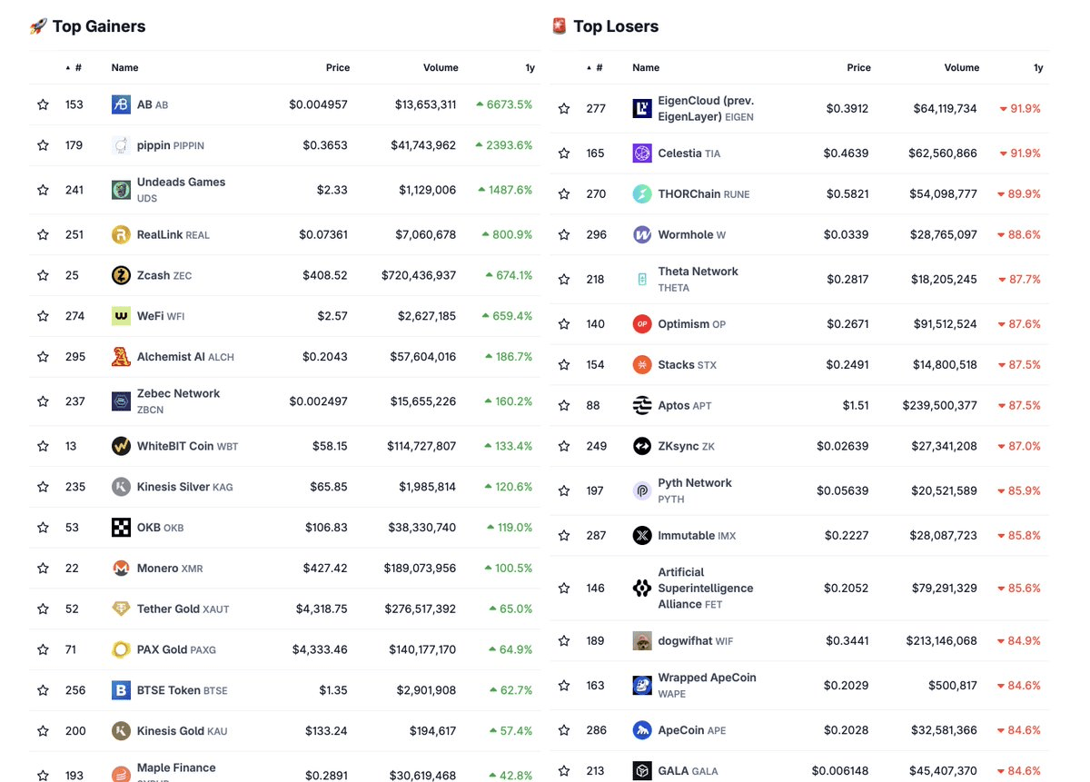 2025 TGE Token Survival Report: The Winning Logic of Non-Zero Projects |  Odaily星球日报 on Binance Square