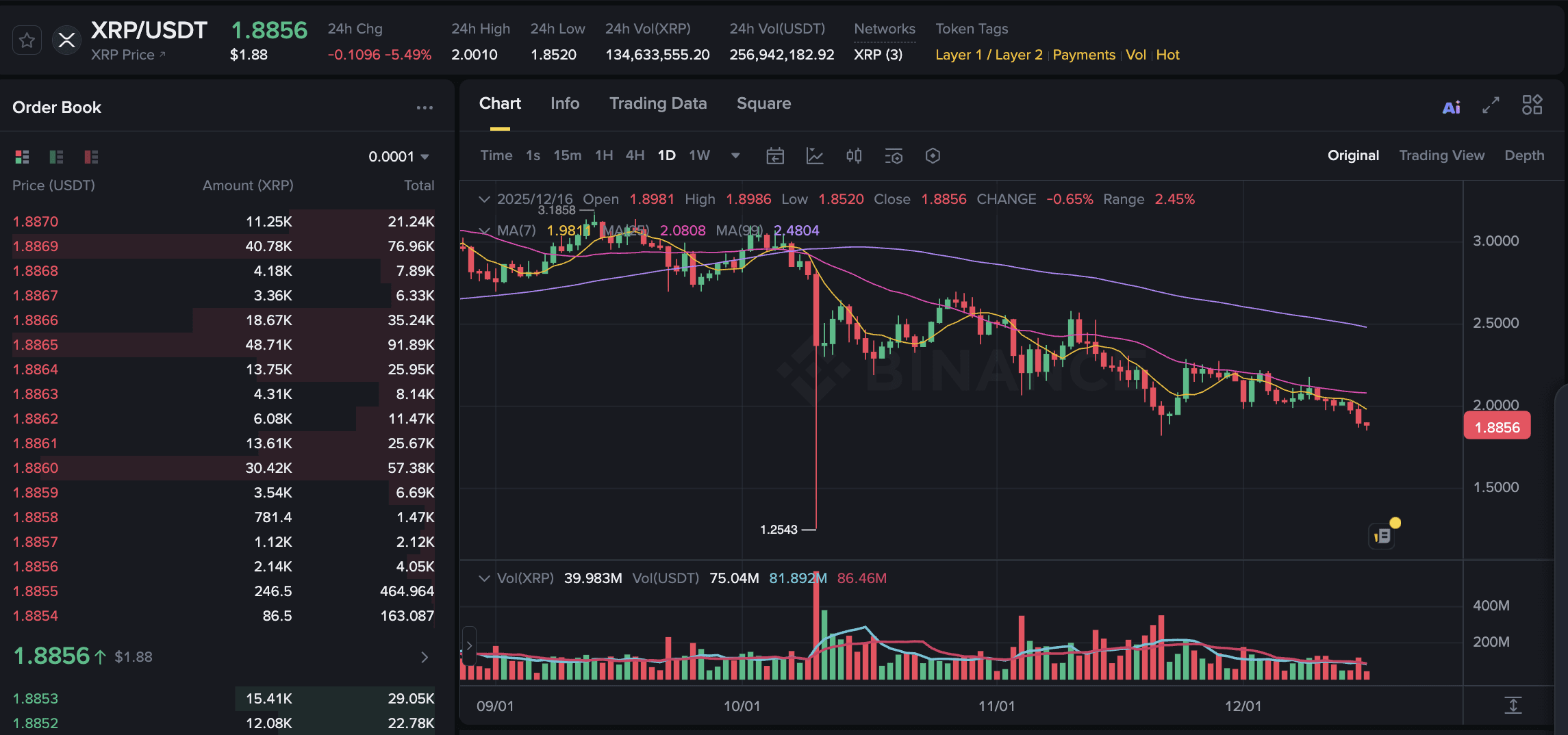 Berita XRP: Penurunan XRP Berlanjut, Turun Hampir 6% | Binance News di  Binance Square