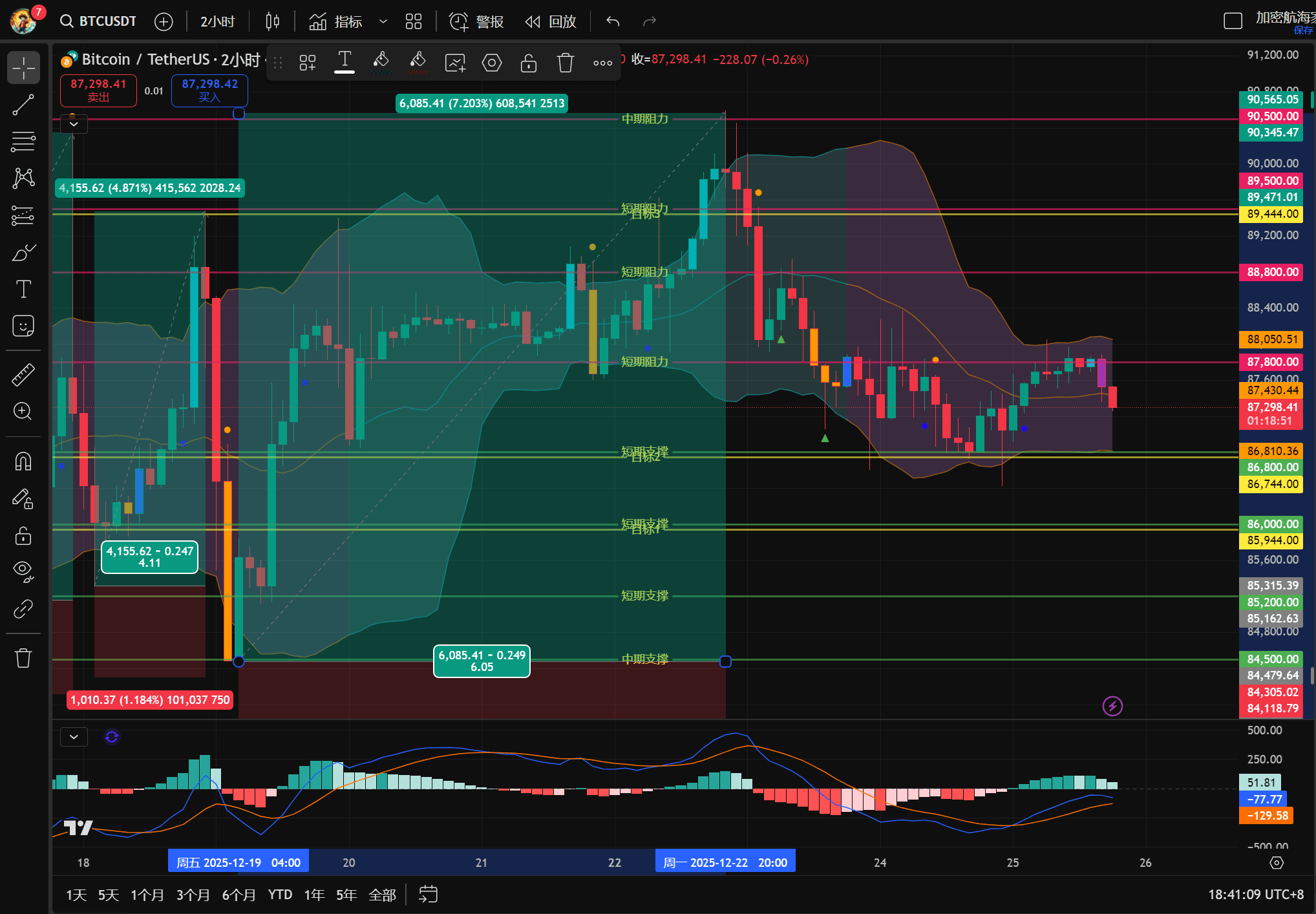 Bitcoin Latest Situation + Support and Resistance Levels Share!!! #BTC $BTC  | 飞鱼2026祝福版 on Binance Square