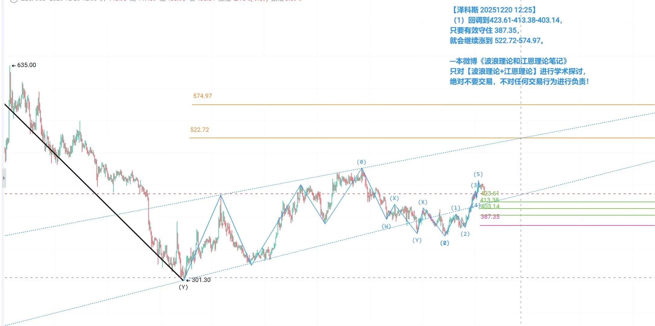 zec大暴涨，还能追吗？什么时候做空？哪里可以长线抄底? 未来能到1500吗? | 小白学点位no Binance Square