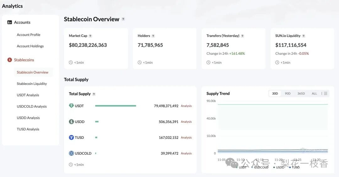 Tron稳定币市值 | 来源：Tronscan