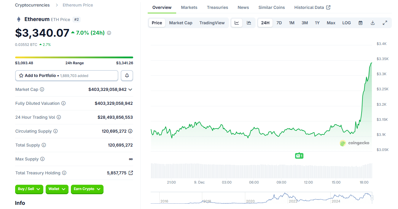 ETH pumps after the latest Bitmine purchase