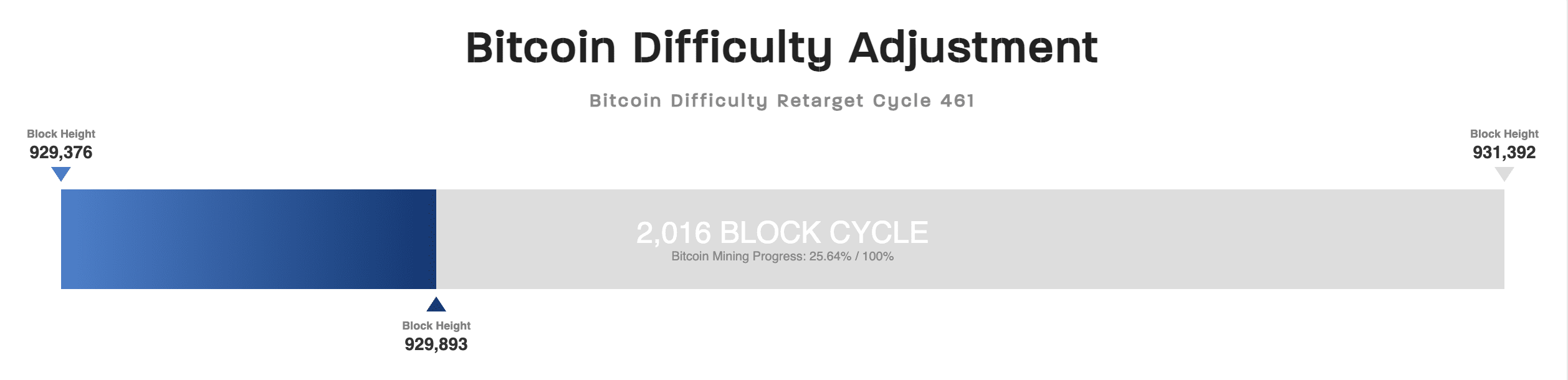 Block progress and adjustment